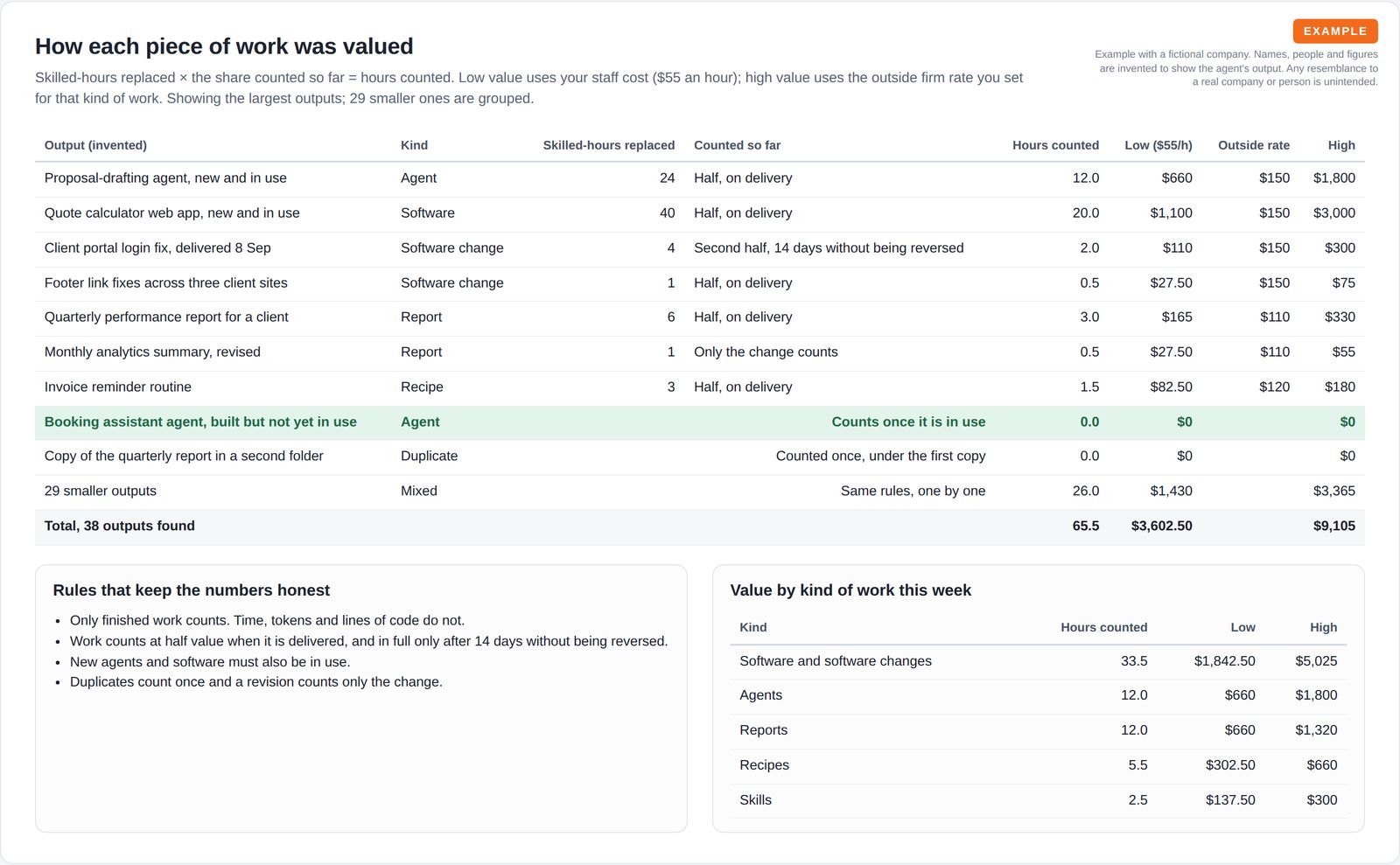 A table of outputs listing kind, skilled-hours replaced, the share counted so far, hours counted and low and high values, with a not-yet-used agent and a duplicate counting nothing, plus the honesty rules and value by kind of work.