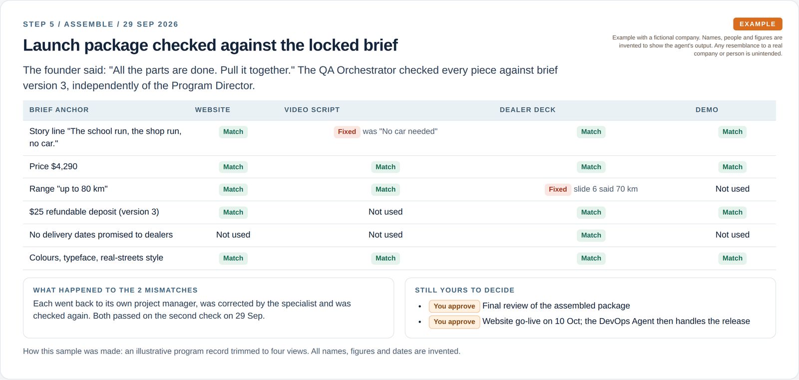 A grid checking the website, video script, dealer deck and demo against six brief anchors, with two items fixed and the final review and go-live left for the founder to approve.