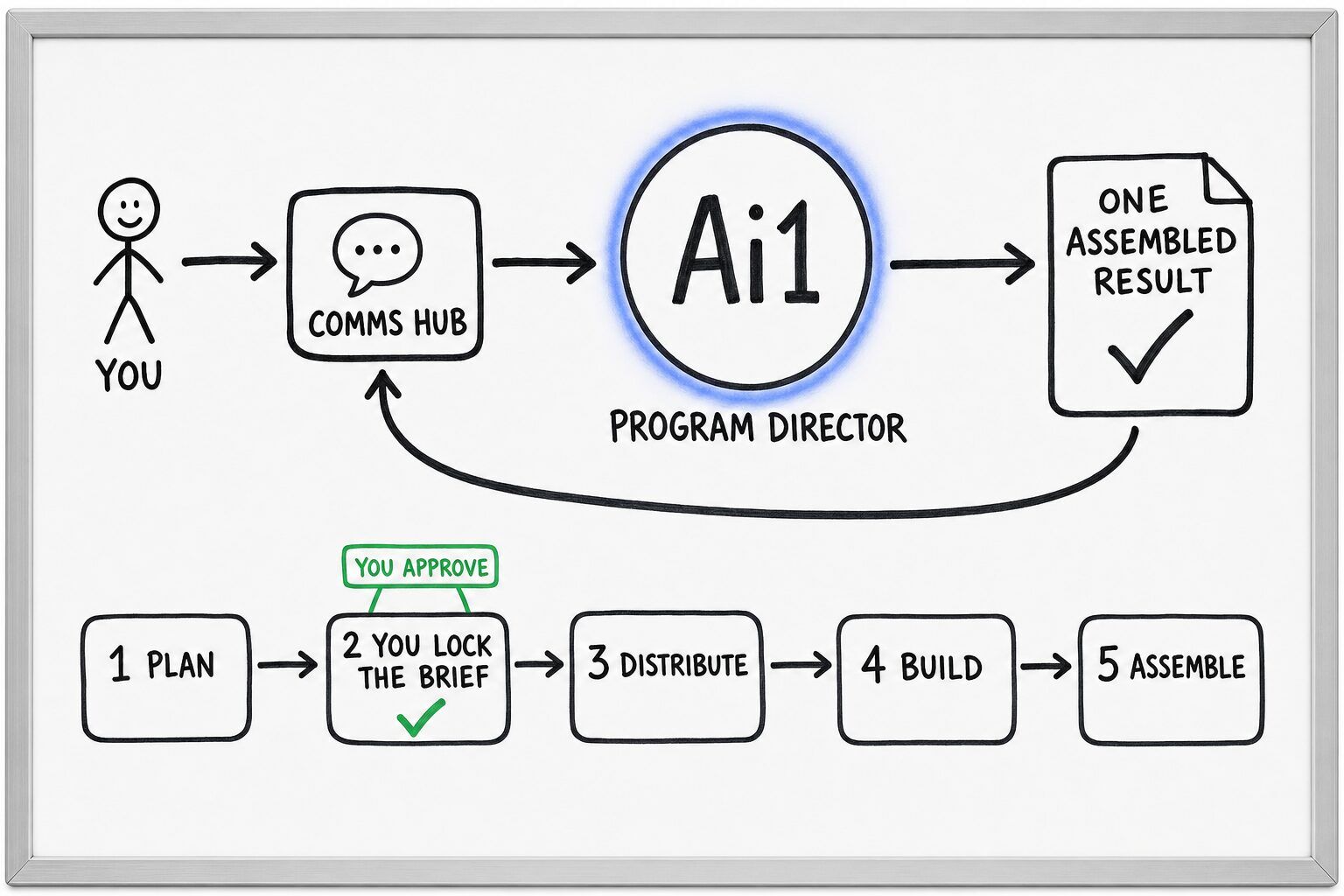 How the Program Director works: you ask through the Comms Hub and Ai1 runs the steps: plan, you lock the brief, distribute, build and assemble. You approve at: you lock the brief. It returns a one assembled result.
