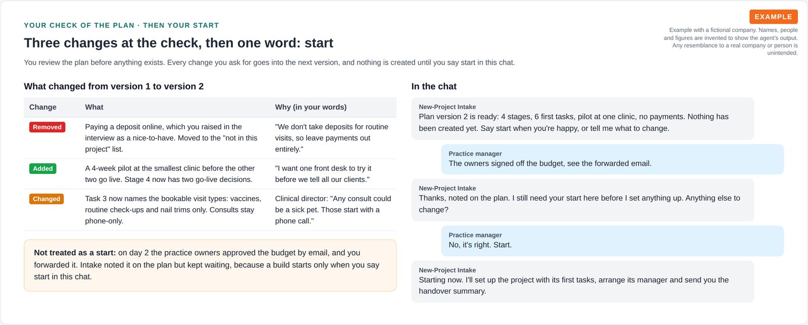 A table of three changes the practice manager made to the plan, a note that a forwarded budget approval was not treated as a start, and a short chat where the manager types start.