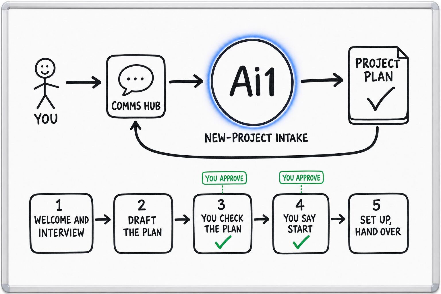 How the New-Project Intake works: you ask through the Comms Hub and Ai1 runs the steps: welcome and interview, draft the plan, you check the plan, you say start and set up, hand over. You approve at: you check the plan, you say start. It returns a project plan.