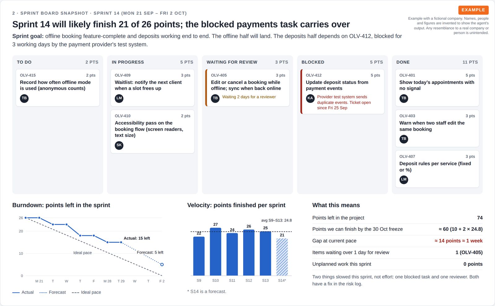A five-column sprint board with task cards for to do, in progress, waiting for review, blocked and done, plus a burndown chart, a velocity bar chart and a short summary of the one-week gap.