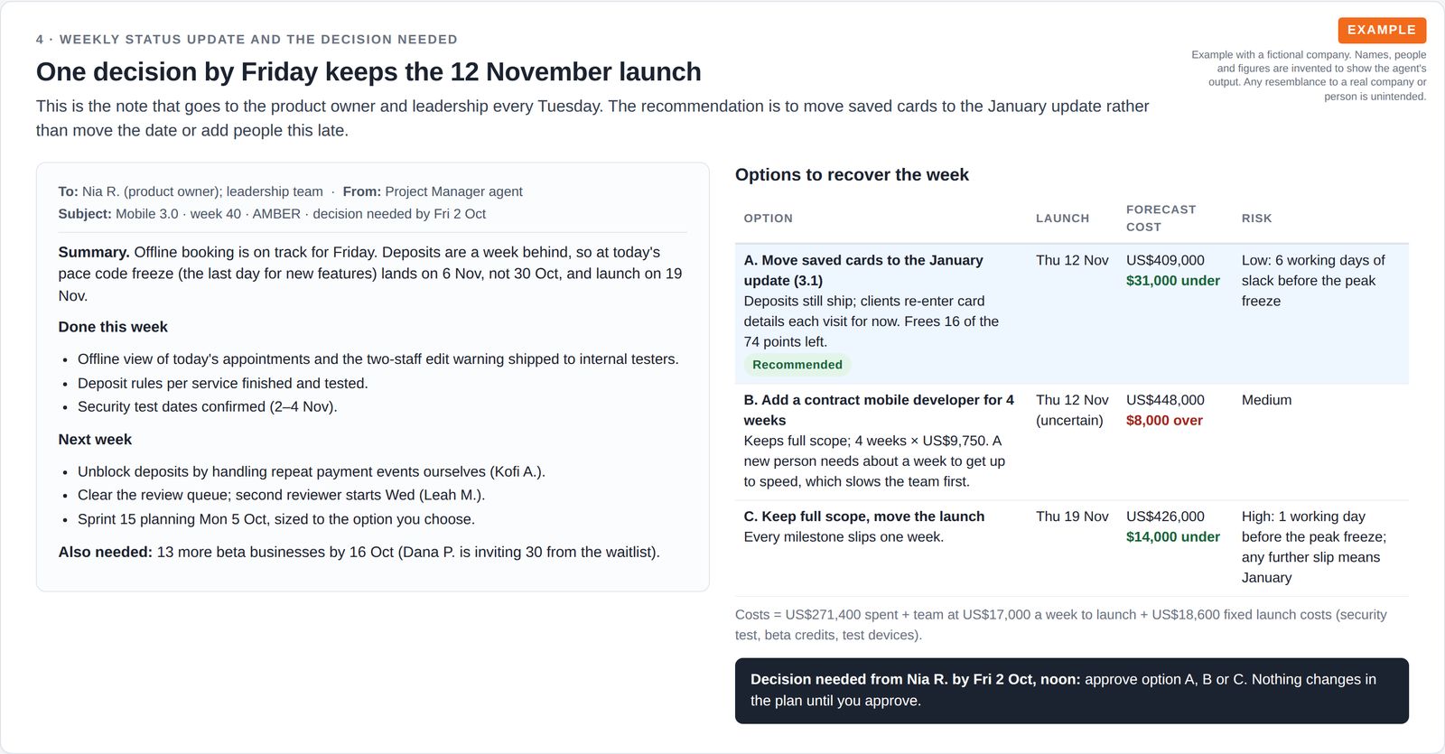 A weekly status email to the product owner beside a table of three options to recover a one-week slip, comparing launch date, forecast cost and risk, with the recommended option highlighted.