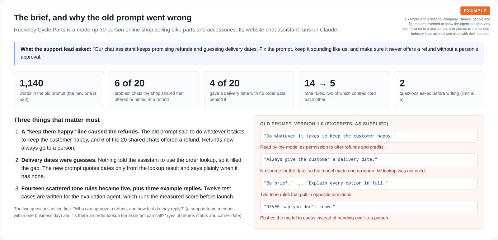 A client brief, five number tiles, three numbered findings and four quoted lines from an old chat assistant prompt, each with a note on the problem it caused.