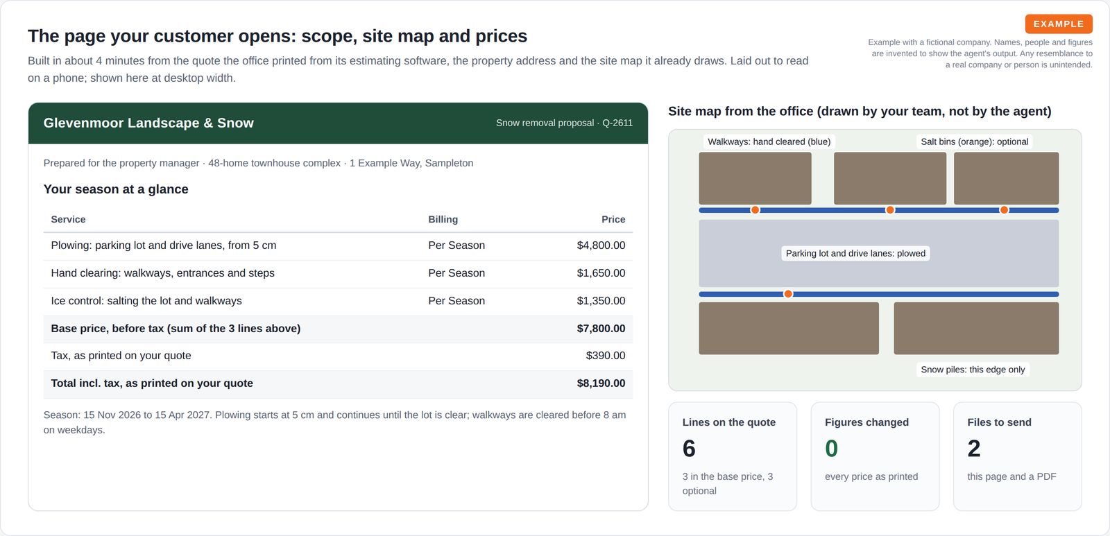 A branded proposal page with a table of three seasonal snow services, the base price, tax and total, beside a simple site map of buildings, parking lot, walkways and salt bin spots, and three summary tiles.
