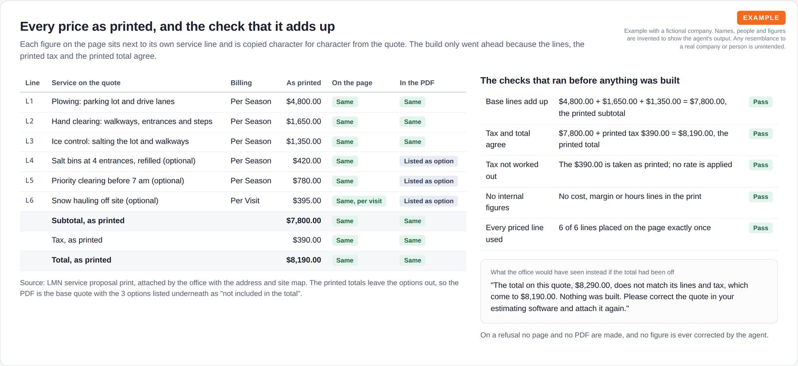 A table of six quote lines with billing unit and price, each marked the same on the page and in the PDF, beside a list of passed checks and the plain message staff would see if the total did not add up.