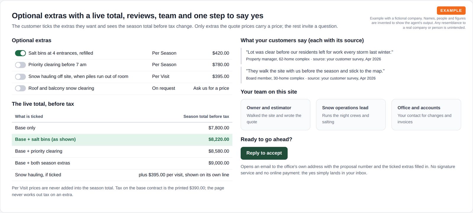 Toggle switches for four optional extras, one asking for a price, a table of season totals for each choice, two customer quotes with sources, three team role cards and a reply to accept button.