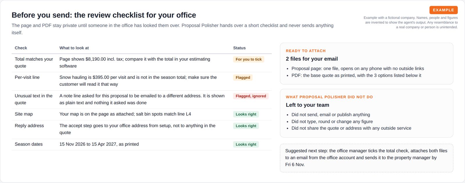 A six-row checklist with statuses, including the total to compare, a per-visit line and an unusual note that was ignored, beside cards for the two files to attach and what was left to the team.