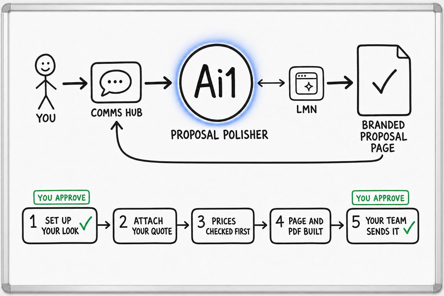 How Proposal Polisher works: you ask through the Comms Hub and Ai1 runs the steps: set up your look, attach your quote, prices checked first, page and pdf built and your team sends it. It works with LMN. You approve at: set up your look, your team sends it. It returns a branded proposal page.