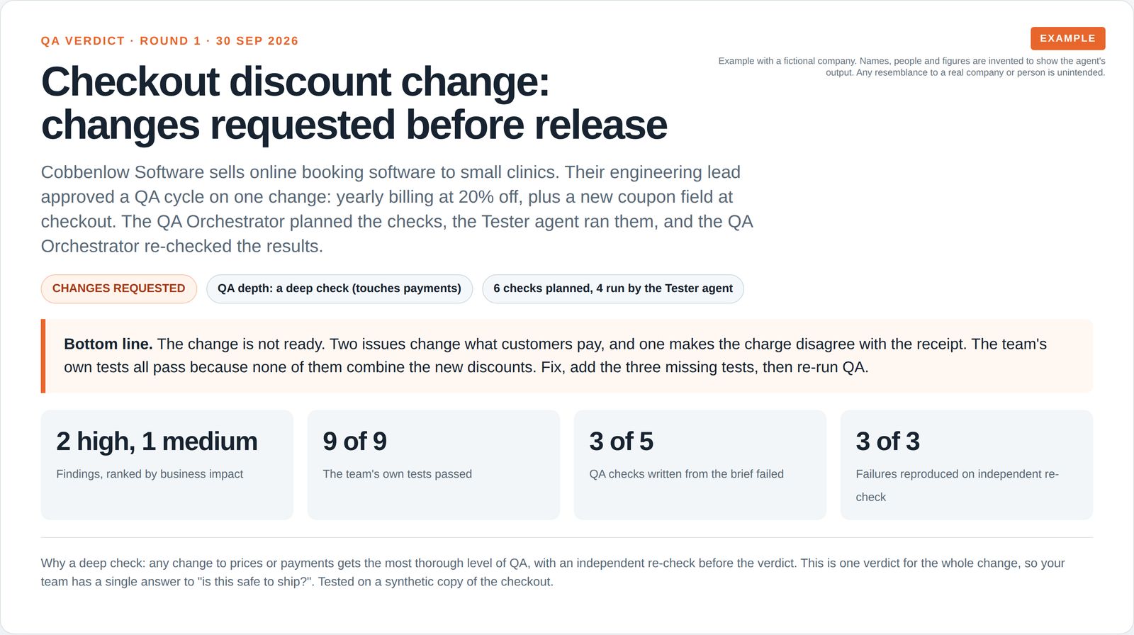Example QA verdict for a fictional software company's checkout change: changes requested after a deep check, two high and one medium finding, team tests passing while QA checks fail.