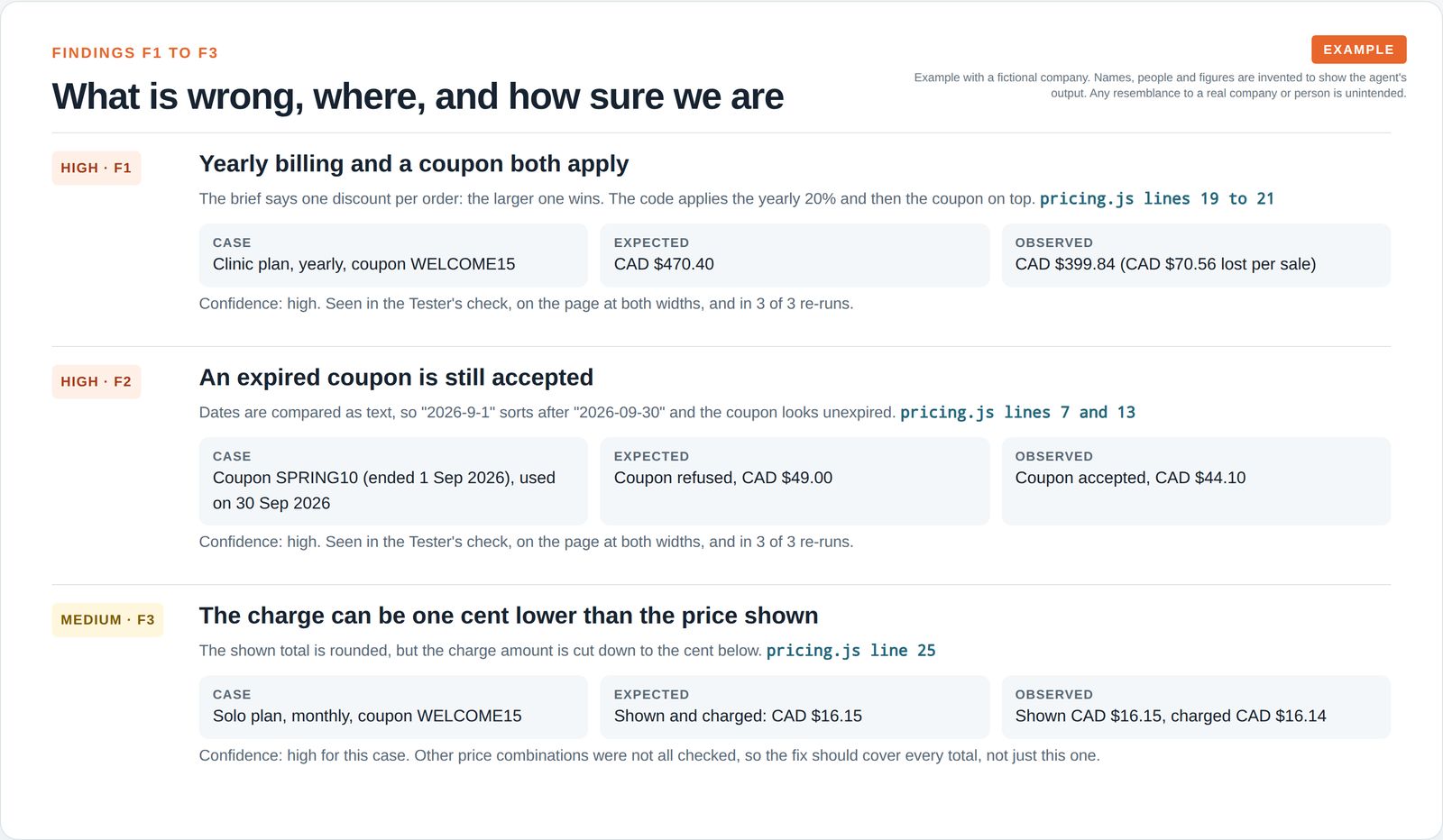 Three ranked findings, each with the test case, the expected amount, the observed amount, the code location and a confidence note.