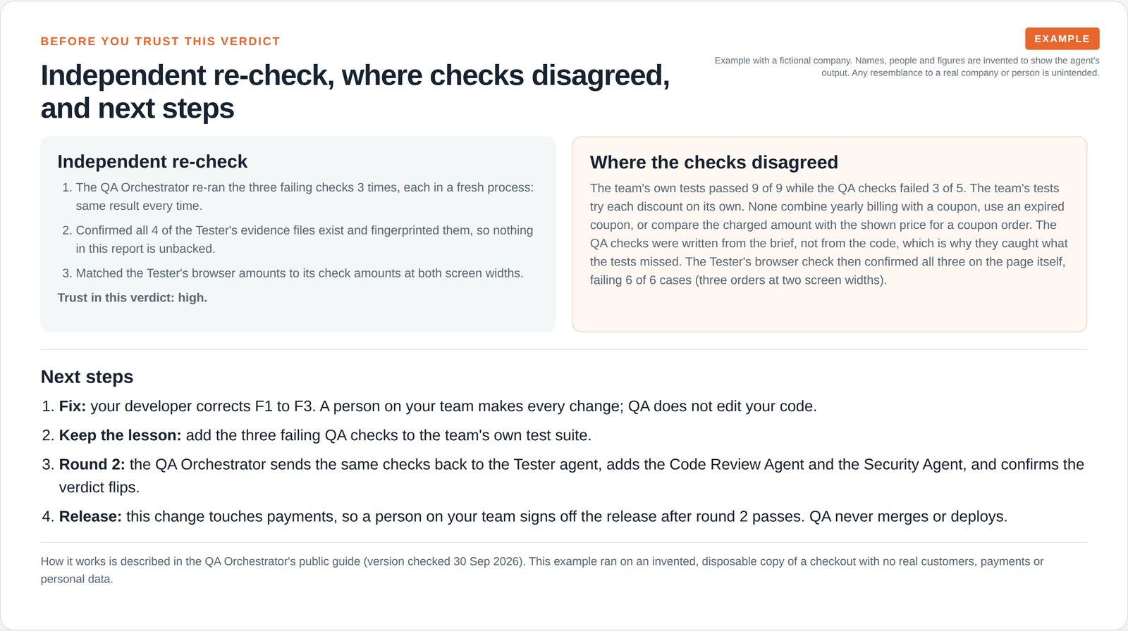 The QA Orchestrator's independent re-check of the Tester agent's results, why the team's tests and the QA checks disagreed, and four next steps ending with a person on the client team signing off the release.