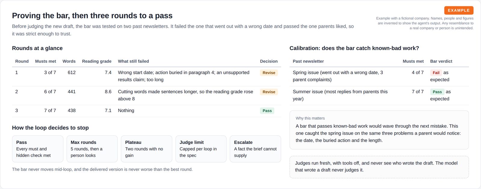 A table of three rounds with must-haves met, word count, reading grade and what still failed, the five stop rules, and a calibration table showing the bar failing a known-bad past newsletter and passing a good one.