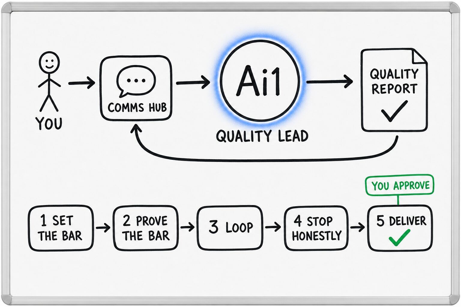 How the Quality Lead works: you ask through the Comms Hub and Ai1 runs the steps: set the bar, prove the bar, loop, stop honestly and deliver. You approve at: deliver. It returns a quality report.