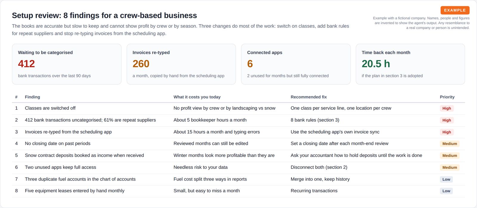 Four summary tiles on uncategorised transactions, re-typed invoices, connected apps and hours saved, above a table of eight findings with their cost today, the fix and a priority label.
