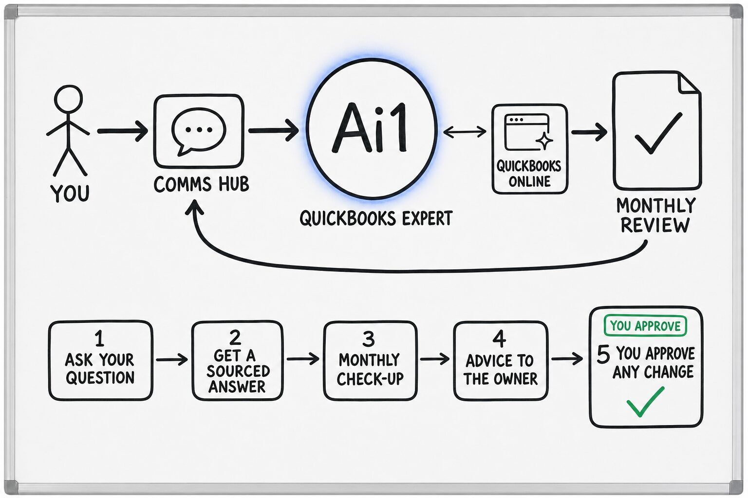 How the QuickBooks Expert works: you ask through the Comms Hub and Ai1 runs the steps: ask your question, get a sourced answer, monthly check-up, advice to the owner and you approve any change. It works with QuickBooks Online. You approve at: you approve any change. It returns a monthly review.