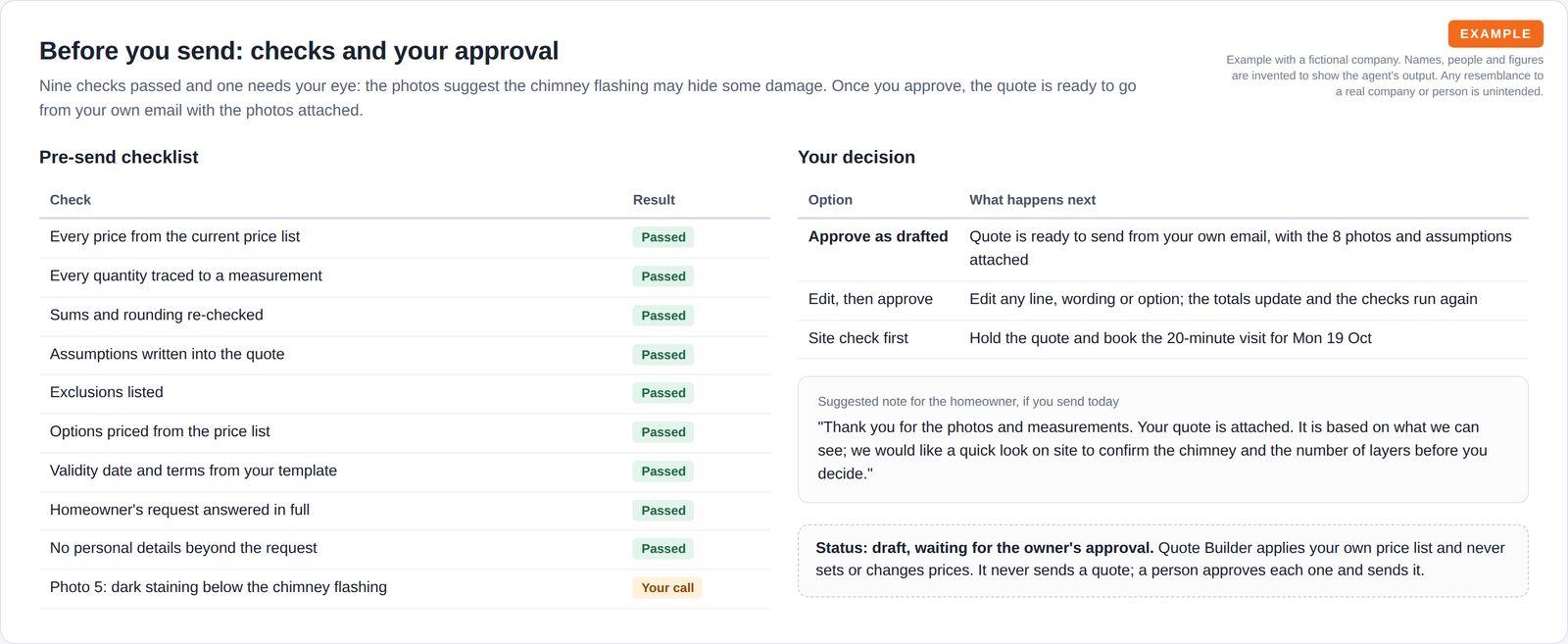 A pre-send checklist with nine passed checks and one item for the owner's judgement, beside the approval choices, a suggested note for the homeowner and a status line saying a person approves and sends.