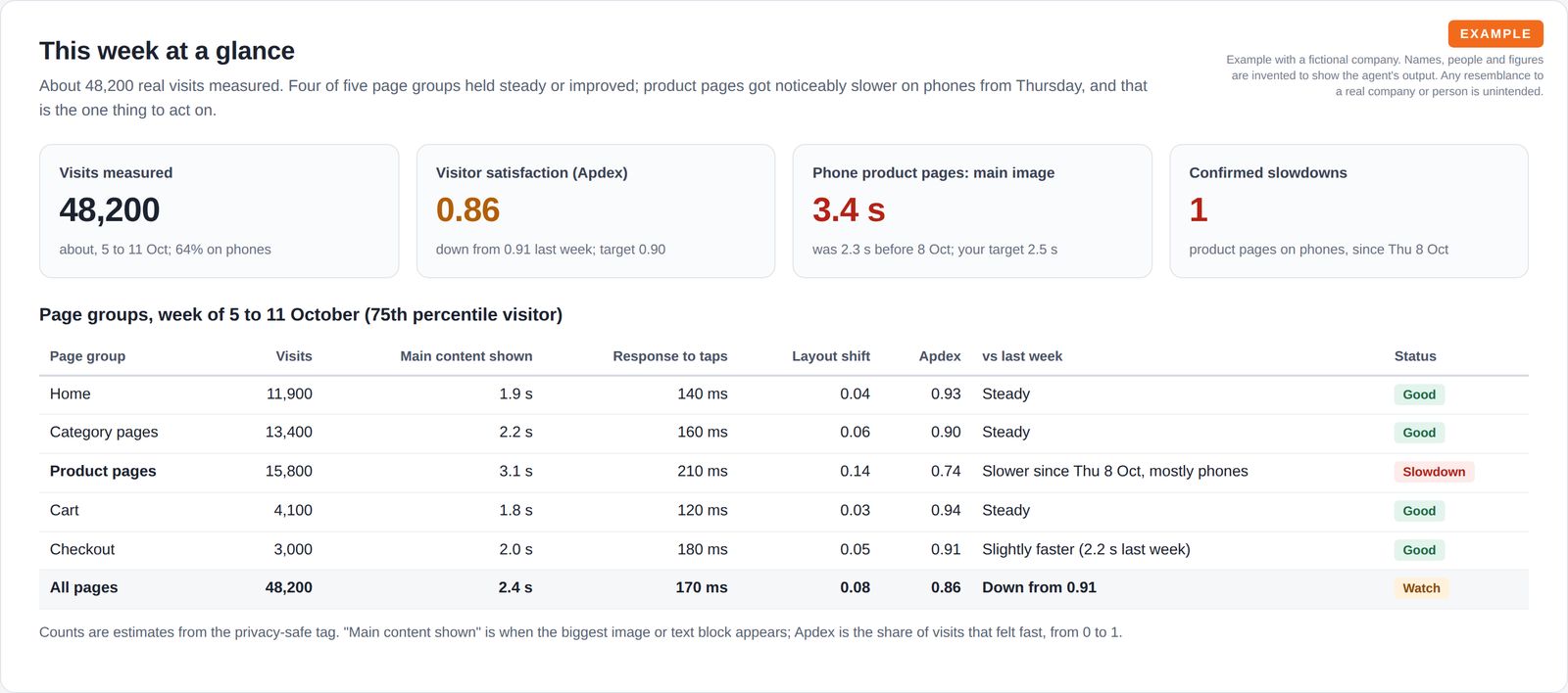 Four summary tiles for visits, visitor satisfaction score, phone image load time and confirmed slowdowns, above a table of five page groups with load, response, layout shift and status.