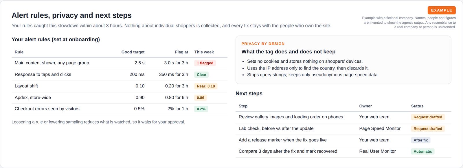 A table of alert rules with targets and current status, a privacy summary card, and a checklist of next steps showing who owns each one and what the monitor does automatically.