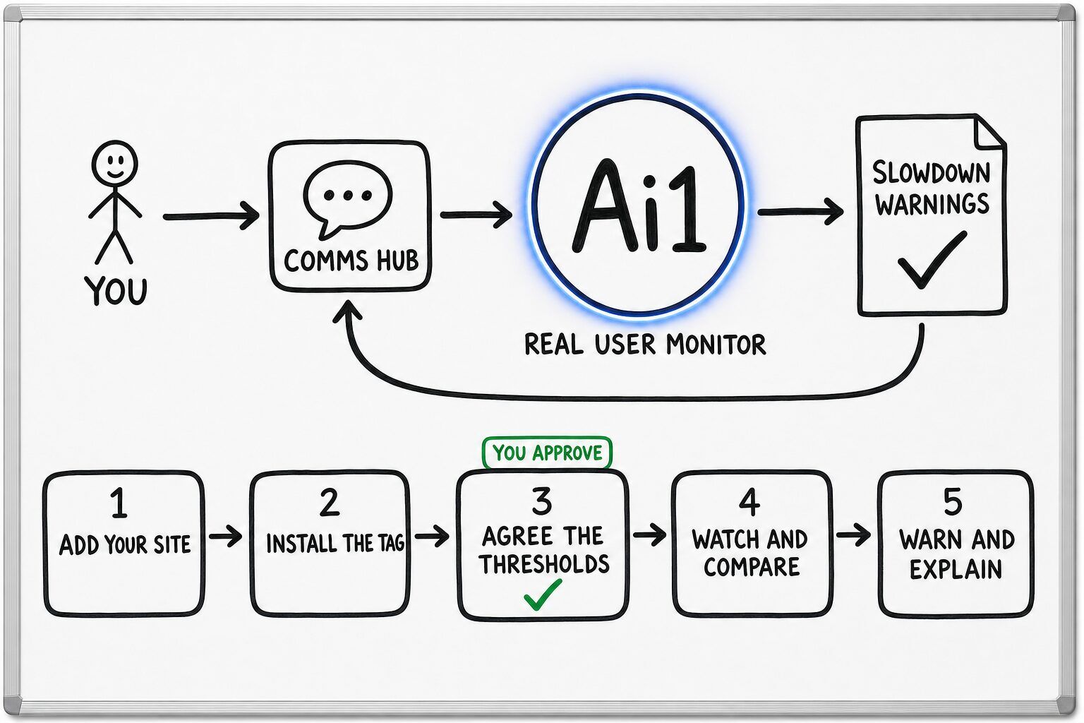 How the Real User Monitor works: you ask through the Comms Hub and Ai1 runs the steps: add your site, install the tag, agree the thresholds, watch and compare and warn and explain. You approve at: agree the thresholds. It returns a slowdown warnings.