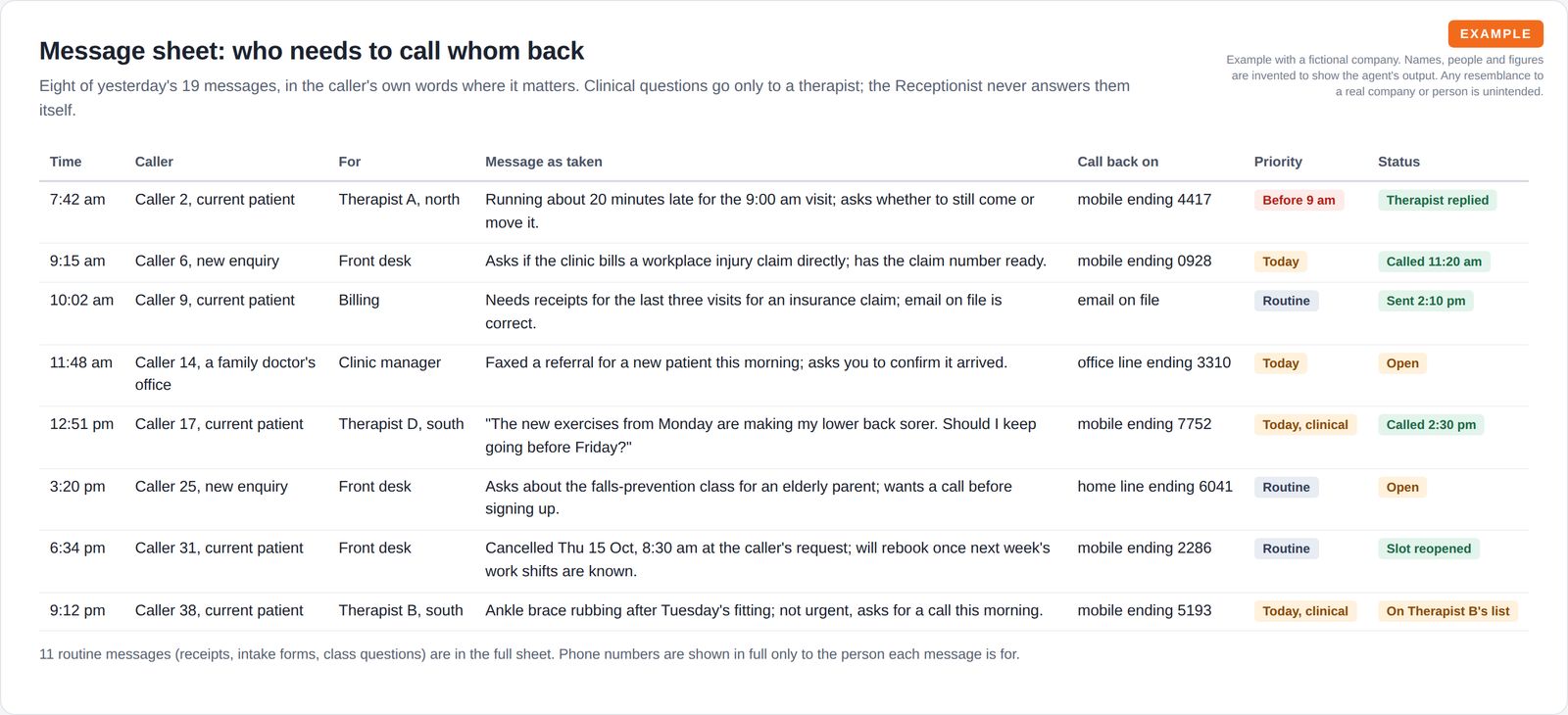 A table of eight phone messages with the time, caller, the staff member each is for, the message as taken, a masked call-back number, a priority tag and its status.