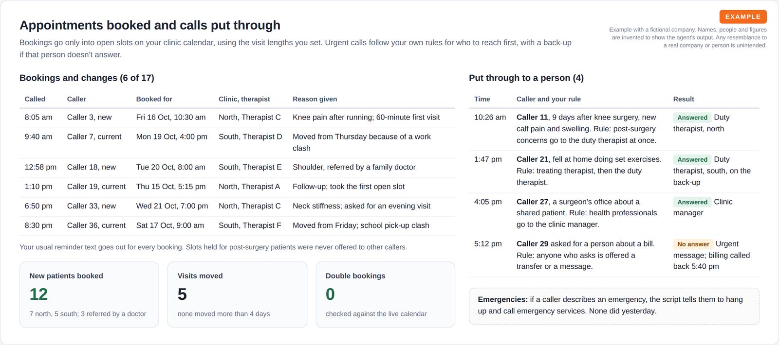A table of six bookings with the date, clinic, therapist and reason, next to a table of four calls put through to a person with the clinic rule applied and the result, plus an emergency note.