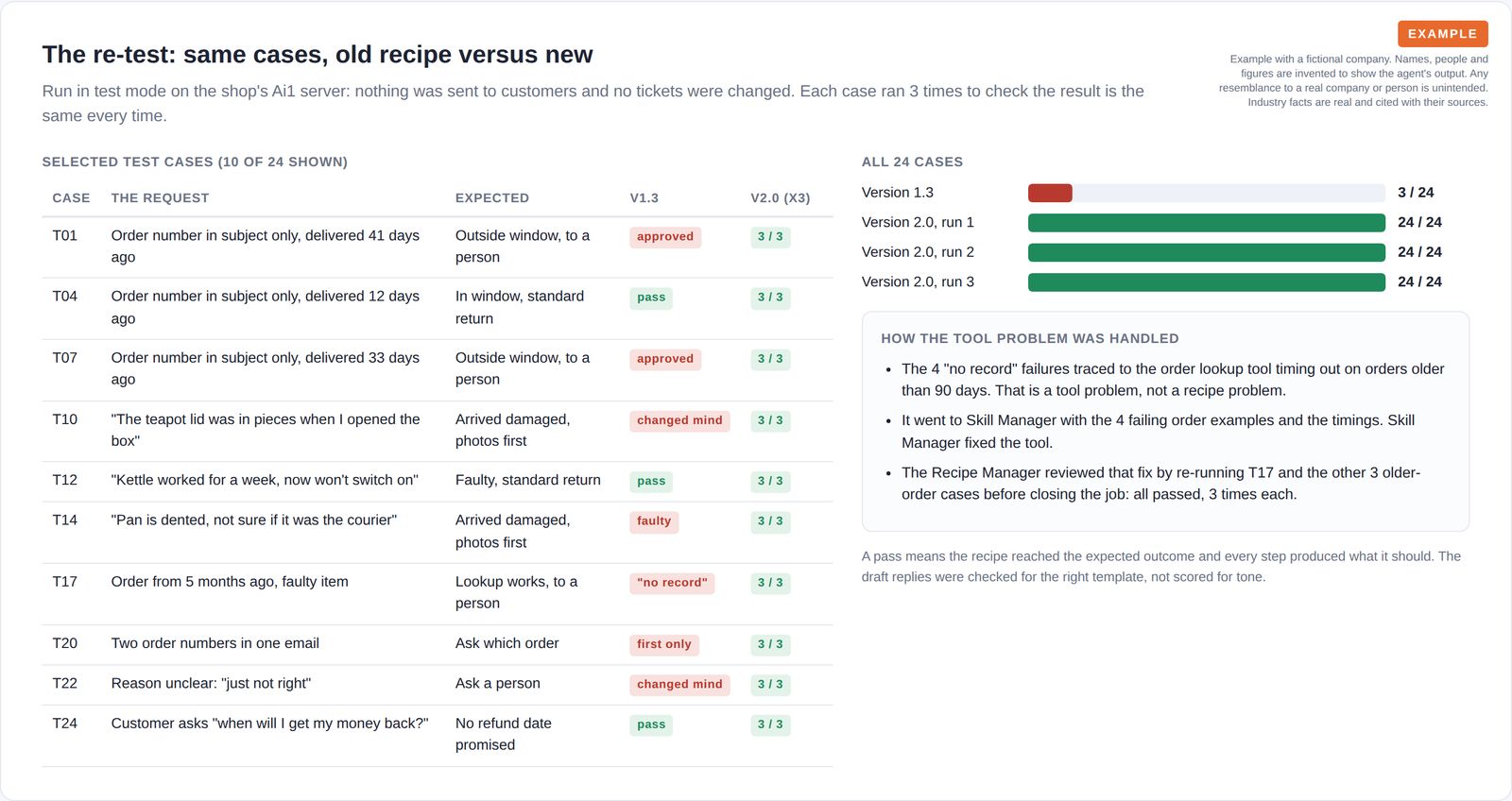 A table of ten test cases comparing old and new results, bars showing 3 of 24 passing before and 24 of 24 on three runs after, and a note on the tool fix.