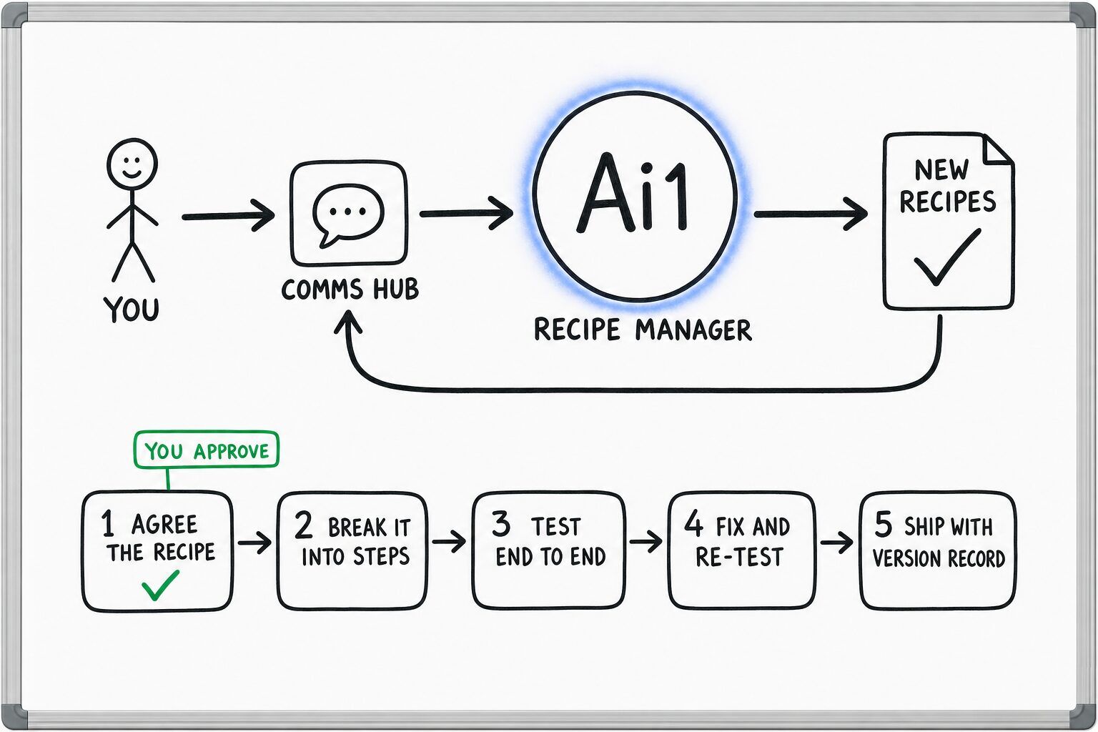 How the Recipe Manager works: you ask through the Comms Hub and Ai1 runs the steps: agree the recipe, break it into steps, test end to end, fix and re-test and ship with version record. You approve at: agree the recipe. It returns a new recipes.