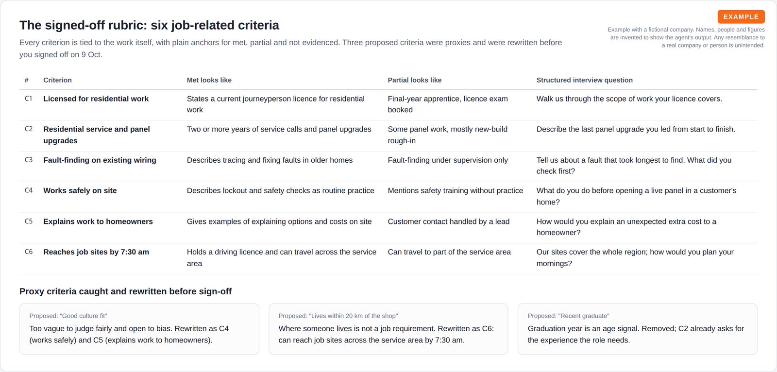 A table of six hiring criteria with met and partial anchors and a structured interview question for each, above three cards showing proxy criteria that were rewritten or removed before sign-off.