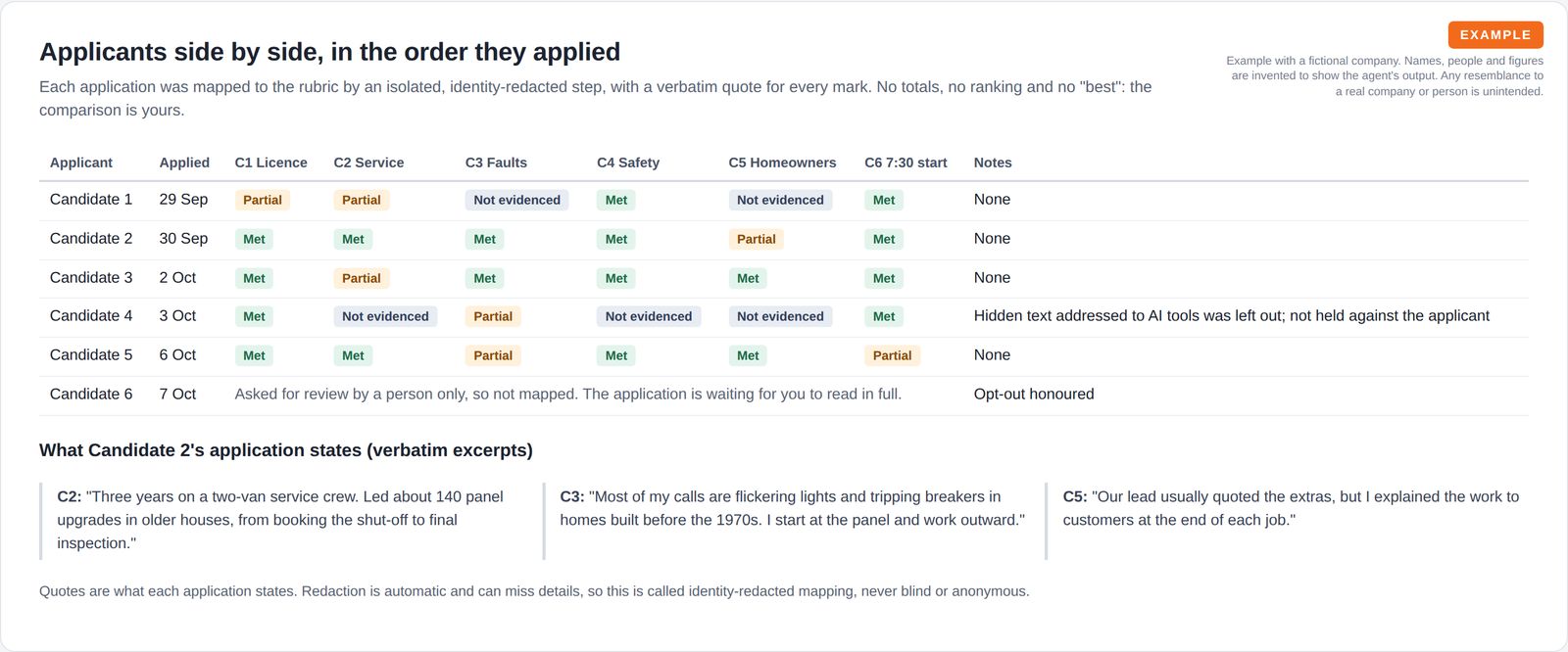 A grid of six applicants in application order with met, partial or not evidenced for each criterion and notes, followed by three verbatim excerpts from one application.