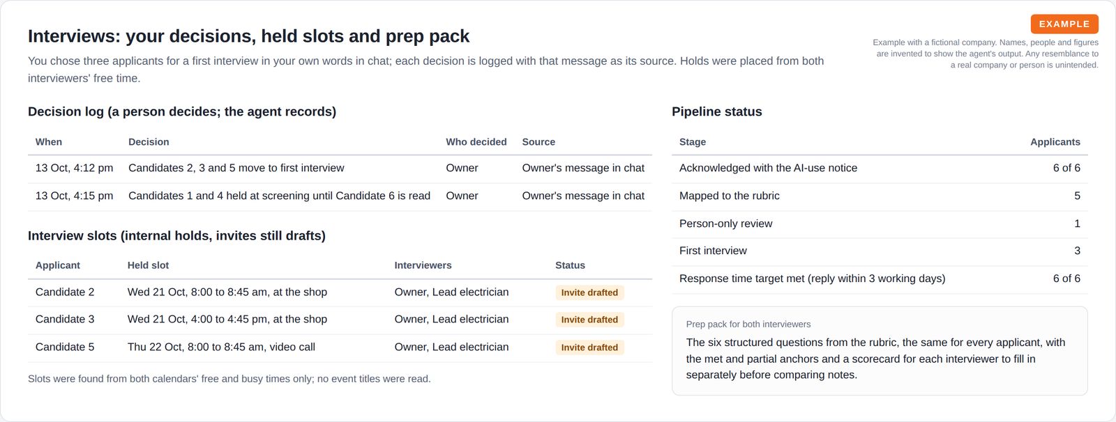 A decision log recorded from the owner's own messages, a table of three held interview slots with draft invites, a pipeline status table and a description of the interviewer prep pack.