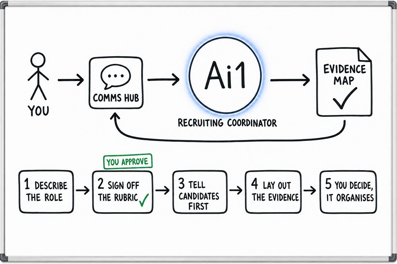How the Recruiting Coordinator works: you ask through the Comms Hub and Ai1 runs the steps: describe the role, sign off the rubric, tell candidates first, lay out the evidence and you decide, it organises. You approve at: sign off the rubric. It returns a evidence map.