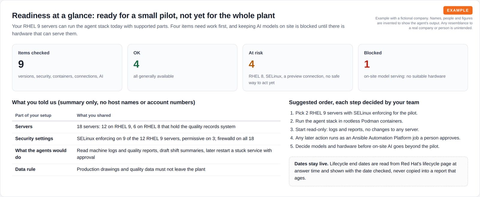 Four summary tiles counting items checked, ready, at risk and blocked, beside a summary of the plant's servers, security settings, planned agent tasks and data rule, and a five-step suggested order for a pilot.