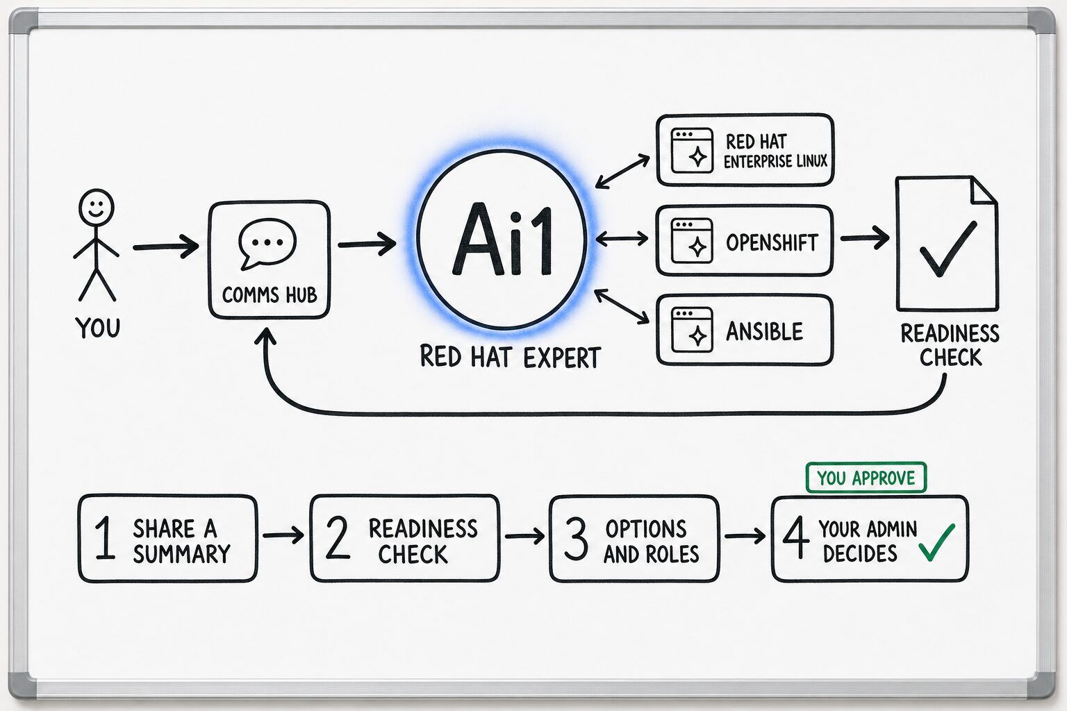 How Red Hat Expert works: you ask through the Comms Hub and Ai1 runs the steps: share a summary, readiness check, options and roles and your admin decides. It works with Red Hat Enterprise Linux, OpenShift and Ansible. You approve at: your admin decides. It returns a readiness check.