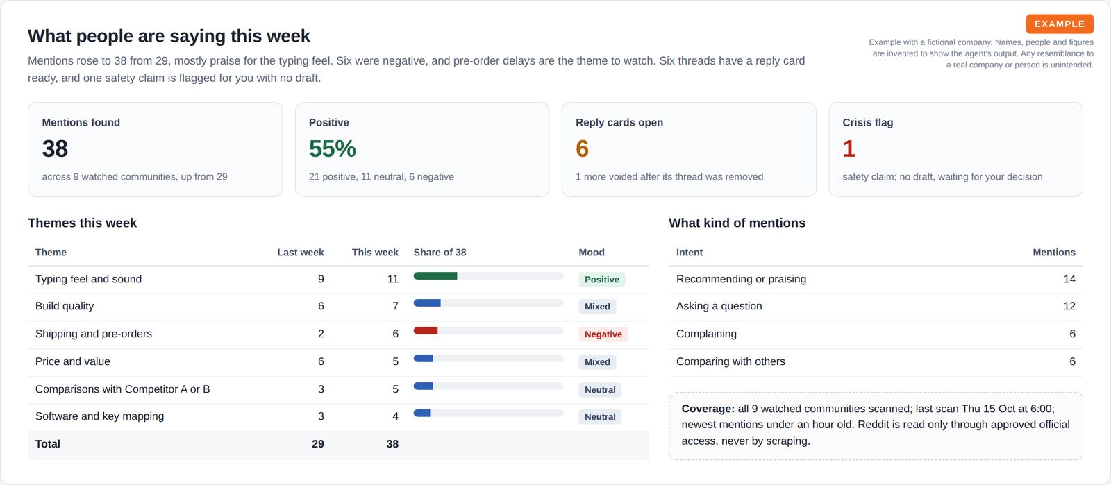 Four tiles showing 38 mentions, 55% positive, 6 reply cards open and 1 crisis flag, above a table of themes with weekly counts and share bars, a table of mention types and a coverage note.