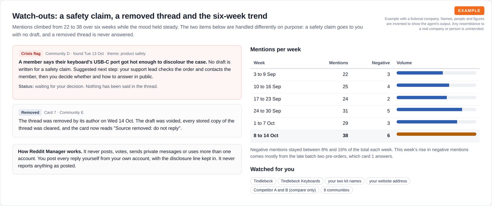 A highlighted safety flag card with no draft, a removed-thread card, the rules the agent follows, and a six-week table of mentions and negative mentions with volume bars.