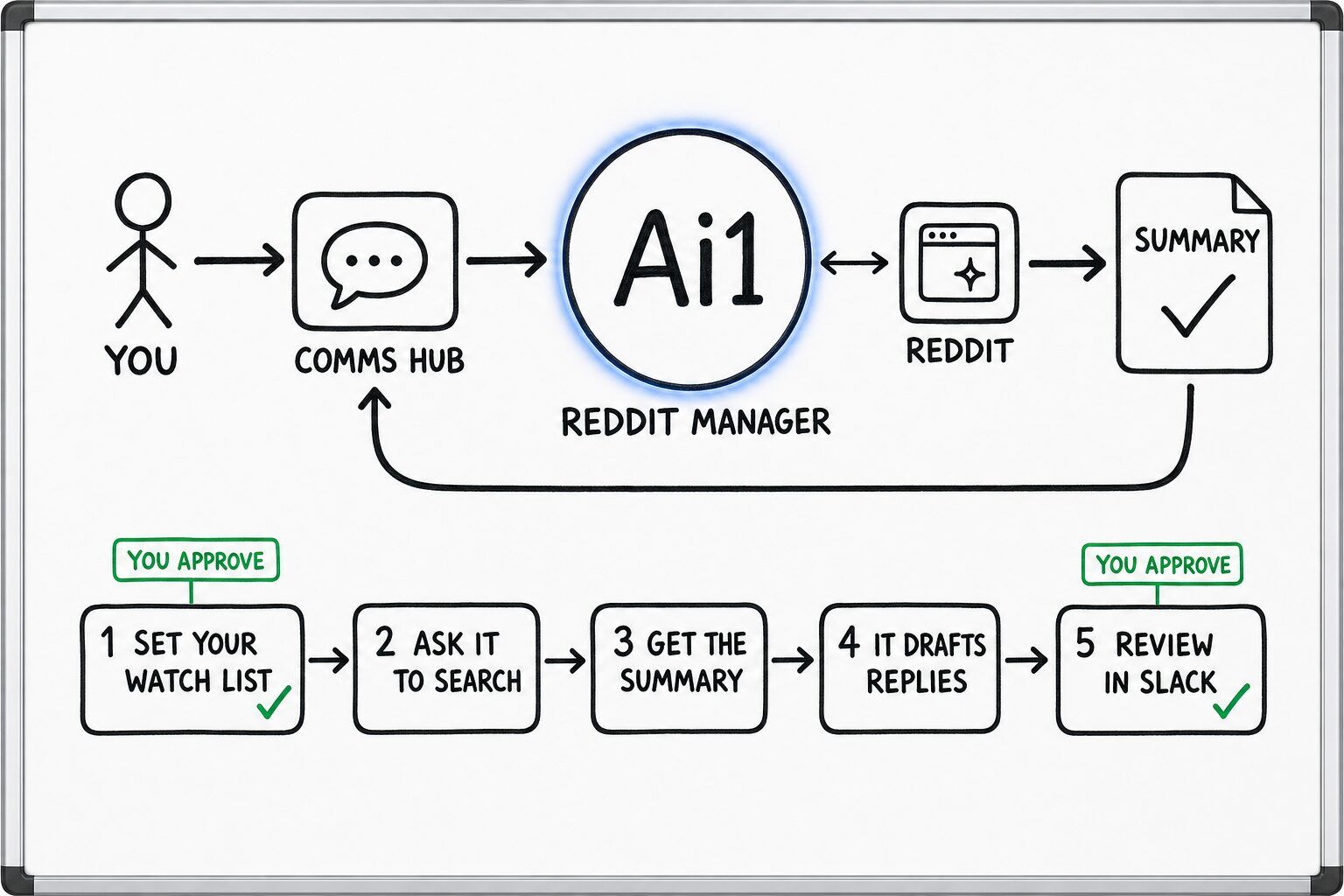 How the Reddit Manager works: you ask through the Comms Hub and Ai1 runs the steps: set your watch list, ask it to search, get the summary, it drafts replies and review in slack. It works with Reddit. You approve at: set your watch list, review in slack. It returns a summary.