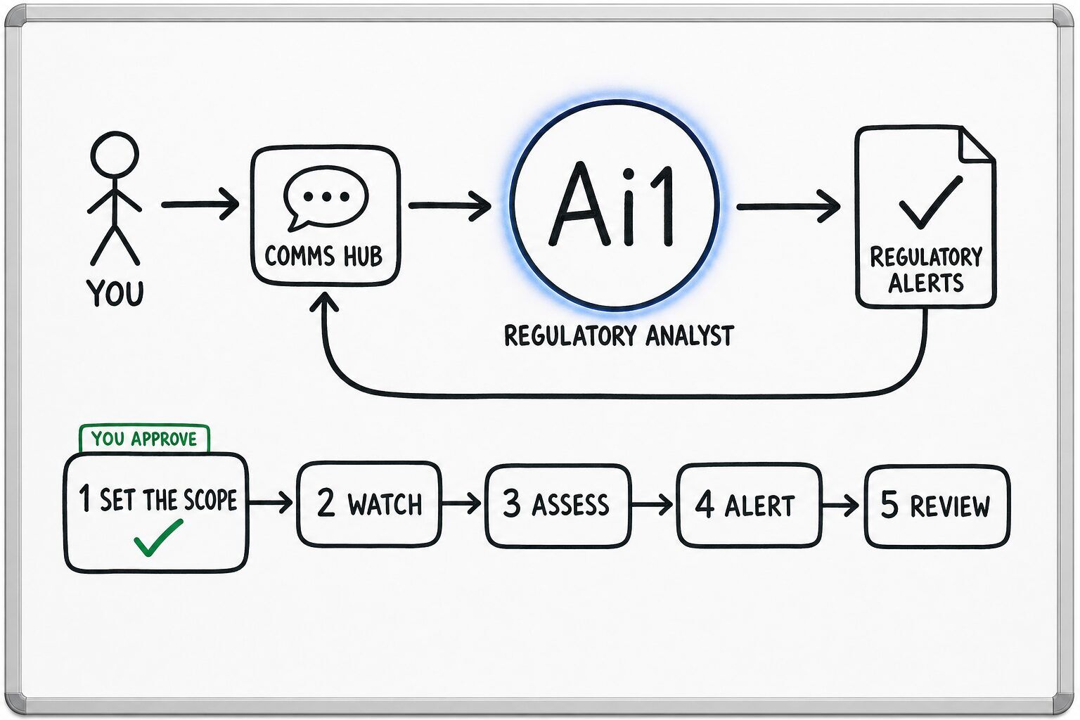 How the Regulatory Analyst works: you ask through the Comms Hub and Ai1 runs the steps: set the scope, watch, assess, alert and review. You approve at: set the scope. It returns a regulatory alerts.