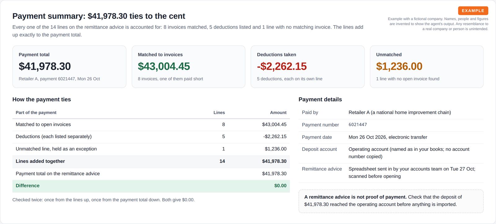 Four summary tiles for the payment total, amount matched to invoices, deductions and the unmatched line, a table showing the lines add up to the payment with a zero difference, payment details and a reminder to check the deposit reached the bank.