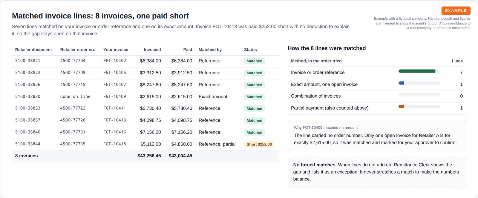 A table of eight remittance lines matched to invoices with invoiced and paid amounts, match method and status, one paid short, beside bars showing how the lines were matched and a note on the one amount-only match.