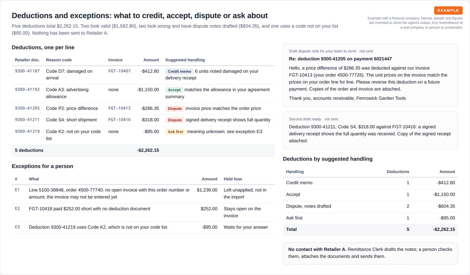 A table of five deductions with reason codes, related invoices, amounts and suggested handling, a table of three exceptions, and two draft dispute notes marked not sent.