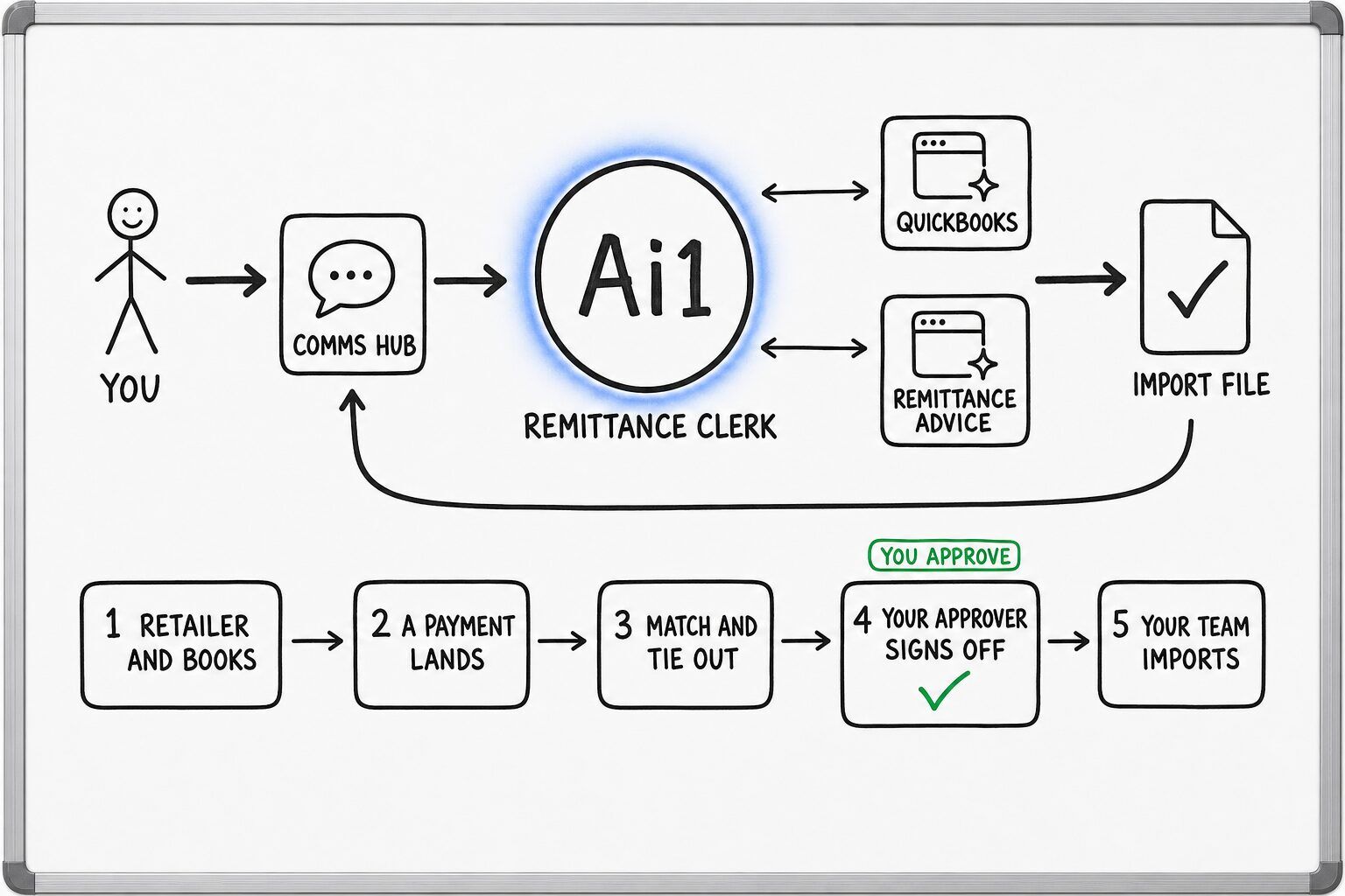 How Remittance Clerk works: you ask through the Comms Hub and Ai1 runs the steps: retailer and books, a payment lands, match and tie out, your approver signs off and your team imports. It works with QuickBooks and Remittance advice. You approve at: your approver signs off. It returns a import file.