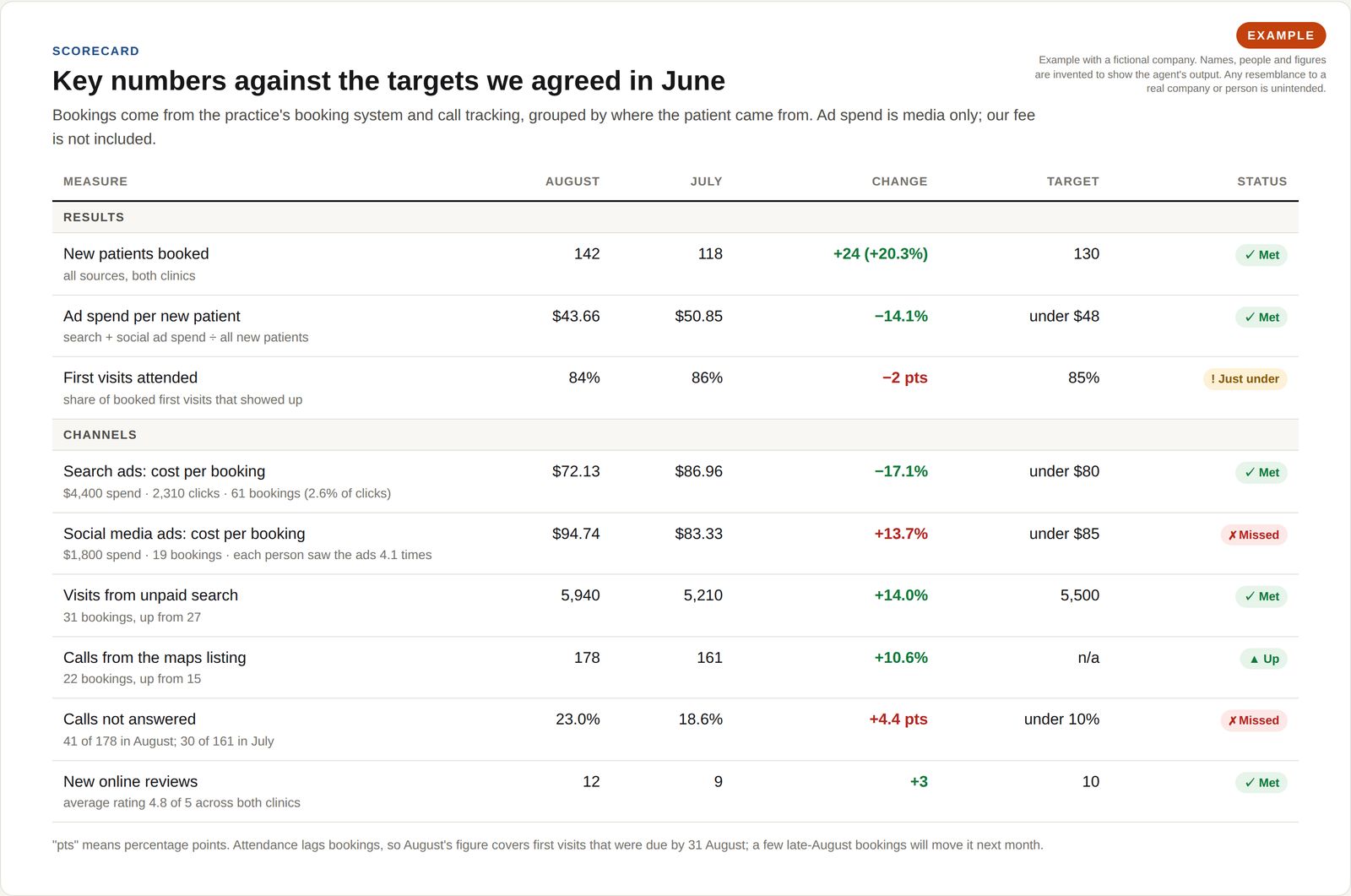 Scorecard table comparing August with July and the target for ten measures, including bookings, cost per booking by channel, unpaid search visits, calls not answered and reviews, each marked met, just under or missed.