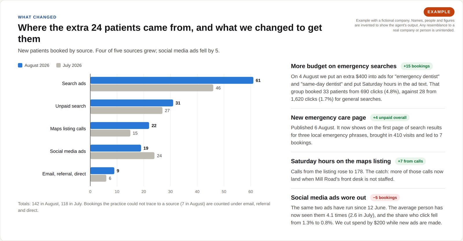 Grouped bar chart of new patients by source, August against July, beside four short notes explaining each change: more budget on emergency searches, a new emergency care page, Saturday hours on the maps listing, and worn-out social media ads.