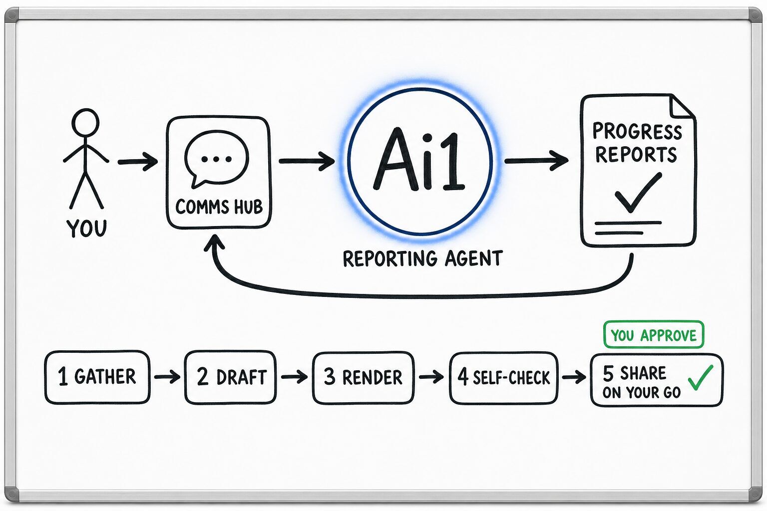 How the Reporting Agent works: you ask through the Comms Hub and Ai1 runs the steps: gather, draft, render, self-check and share on your go. You approve at: share on your go. It returns a progress reports.