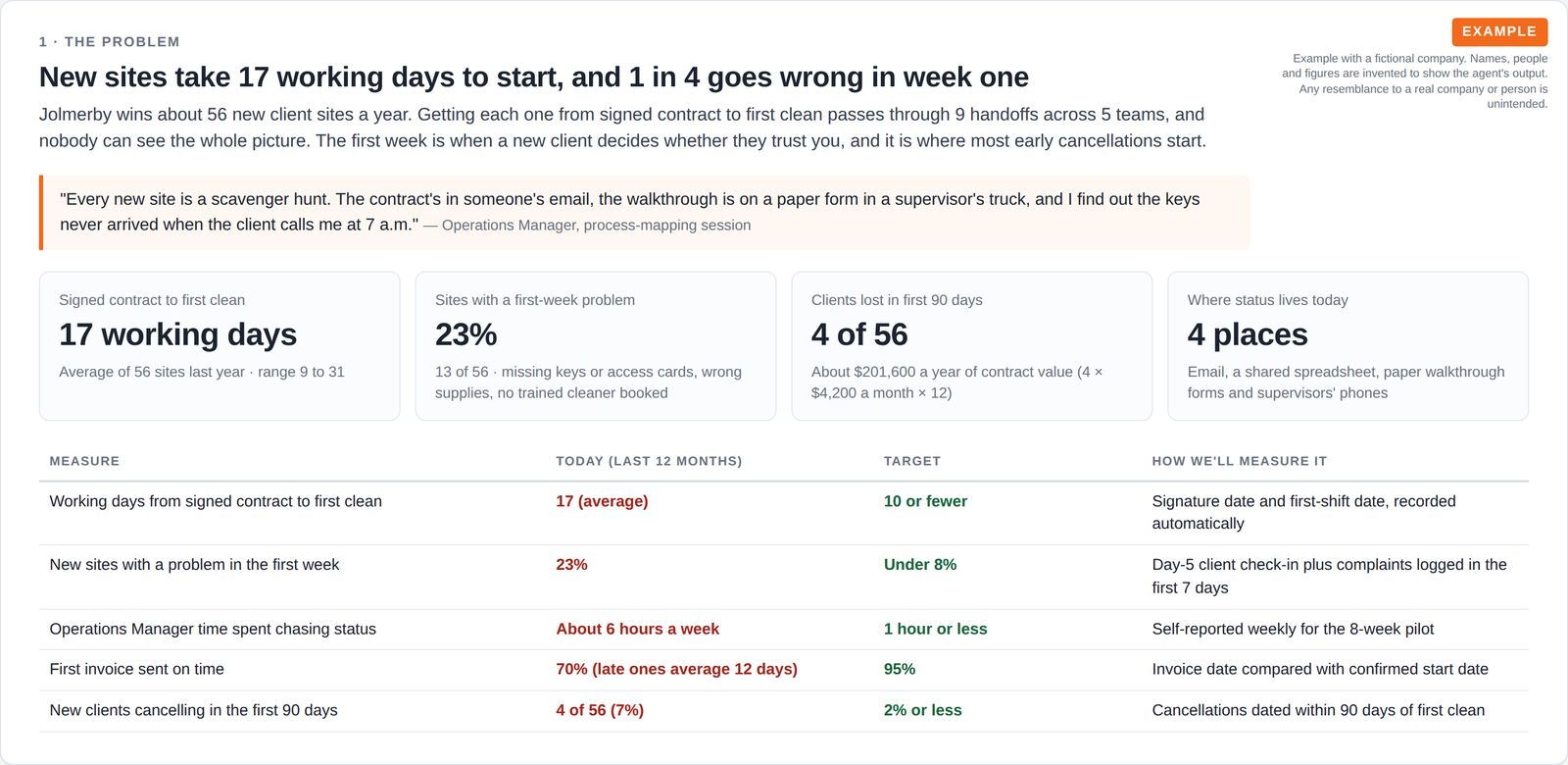 Problem statement for a cleaning company's new-site onboarding, with a quote from the operations manager, four headline numbers and a table of today's figures against targets.