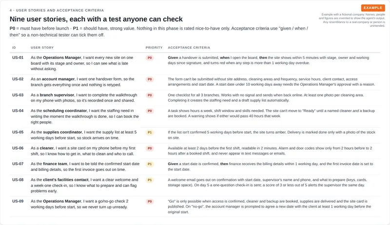 A table of nine user stories, each with a must-have or should-have priority and testable given-when-then acceptance criteria.