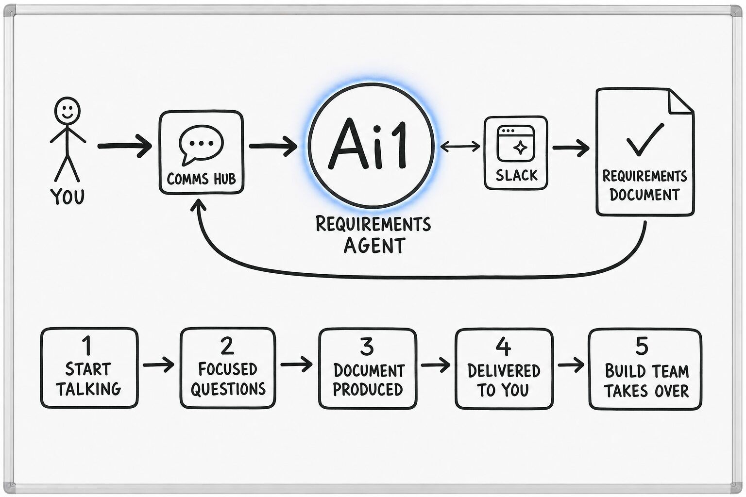 How the Requirements Agent works: you ask through the Comms Hub and Ai1 runs the steps: start talking, focused questions, document produced, delivered to you and build team takes over. It works with Slack. It returns a requirements document.
