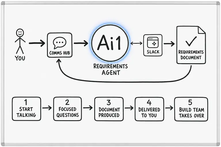 How the Requirements Agent works: you ask through the Comms Hub and Ai1 runs the steps: start talking, focused questions, document produced, delivered to you and build team takes over. It works with Slack. It returns a requirements document.