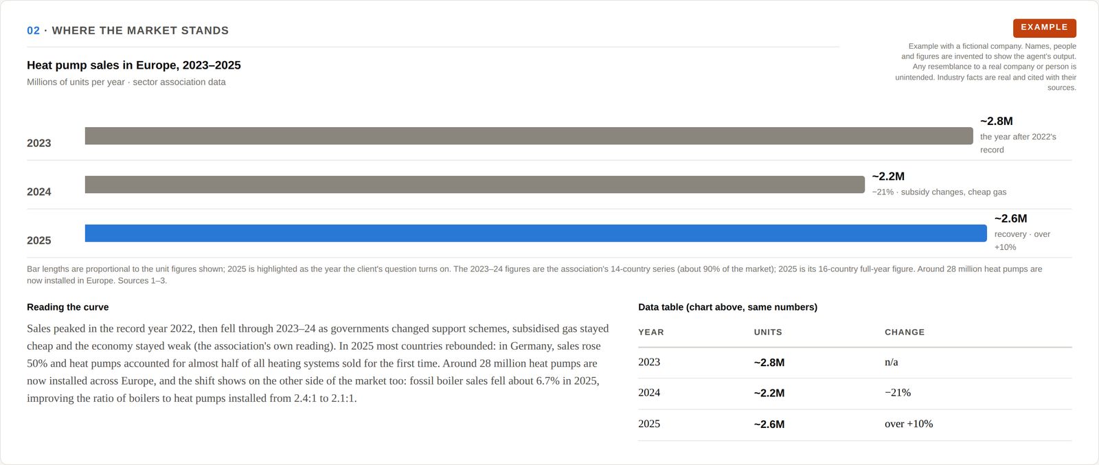 Bar chart of European heat pump sales from 2023 to 2025 in millions of units, showing the 2024 trough and the 2025 recovery, with a data table beside it.